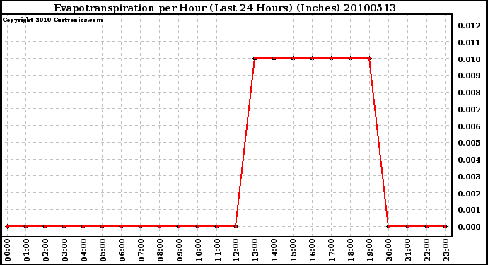 Milwaukee Weather Evapotranspiration per Hour (Last 24 Hours) (Inches)