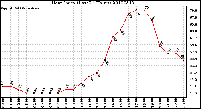 Milwaukee Weather Heat Index (Last 24 Hours)