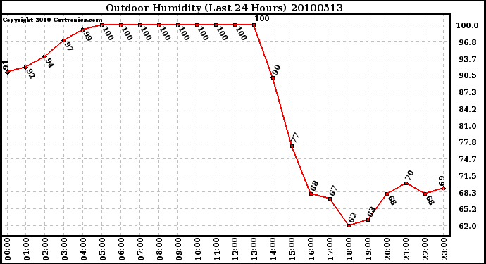 Milwaukee Weather Outdoor Humidity (Last 24 Hours)