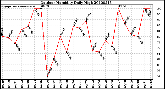 Milwaukee Weather Outdoor Humidity Daily High