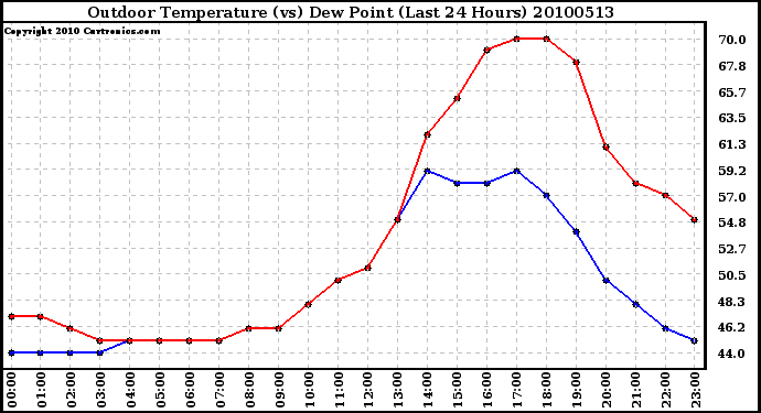 Milwaukee Weather Outdoor Temperature (vs) Dew Point (Last 24 Hours)