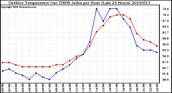 Milwaukee Weather Outdoor Temperature (vs) THSW Index per Hour (Last 24 Hours)