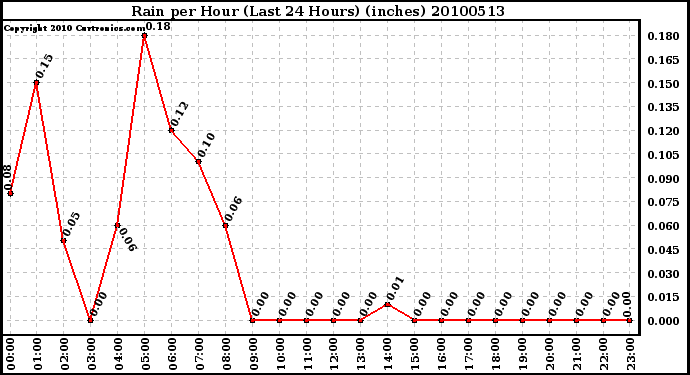 Milwaukee Weather Rain per Hour (Last 24 Hours) (inches)