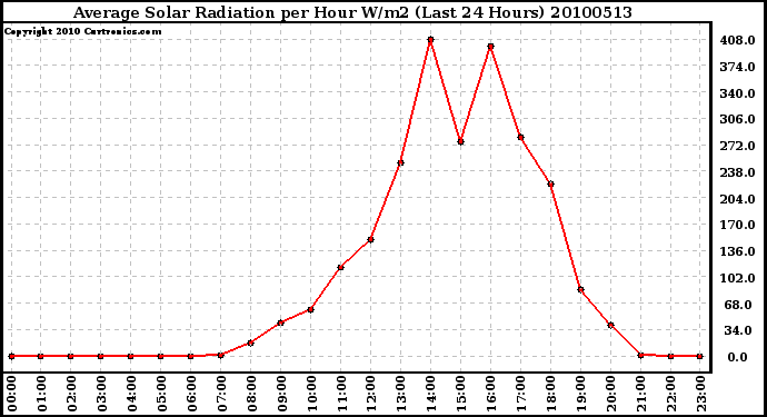 Milwaukee Weather Average Solar Radiation per Hour W/m2 (Last 24 Hours)