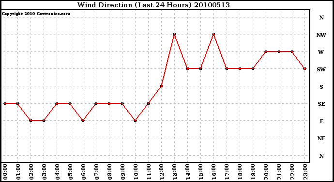 Milwaukee Weather Wind Direction (Last 24 Hours)