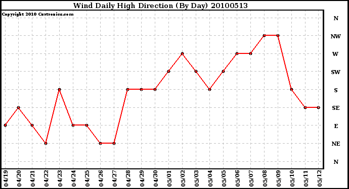 Milwaukee Weather Wind Daily High Direction (By Day)