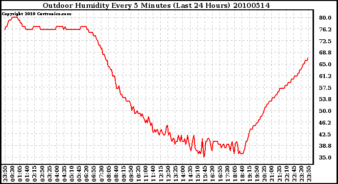 Milwaukee Weather Outdoor Humidity Every 5 Minutes (Last 24 Hours)