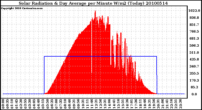 Milwaukee Weather Solar Radiation & Day Average per Minute W/m2 (Today)