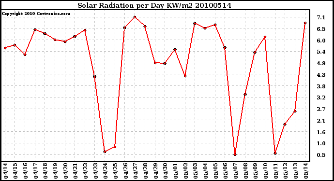 Milwaukee Weather Solar Radiation per Day KW/m2