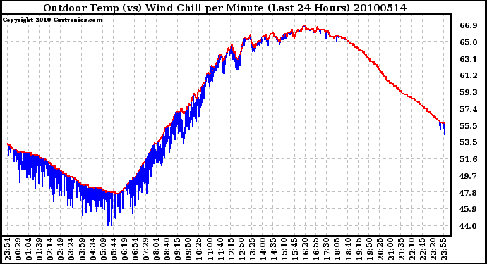 Milwaukee Weather Outdoor Temp (vs) Wind Chill per Minute (Last 24 Hours)