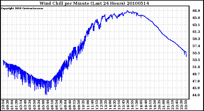 Milwaukee Weather Wind Chill per Minute (Last 24 Hours)