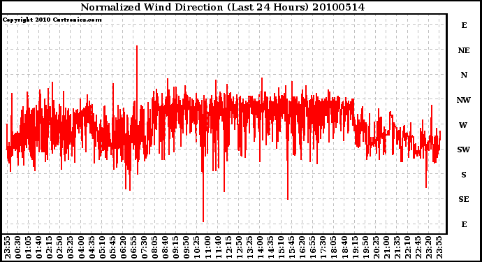 Milwaukee Weather Normalized Wind Direction (Last 24 Hours)