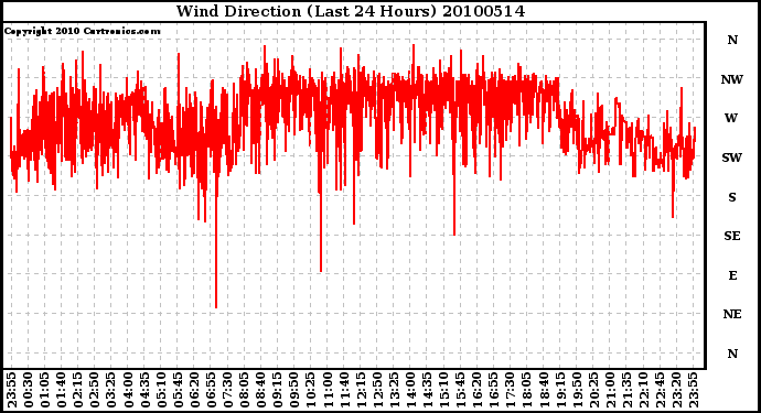 Milwaukee Weather Wind Direction (Last 24 Hours)