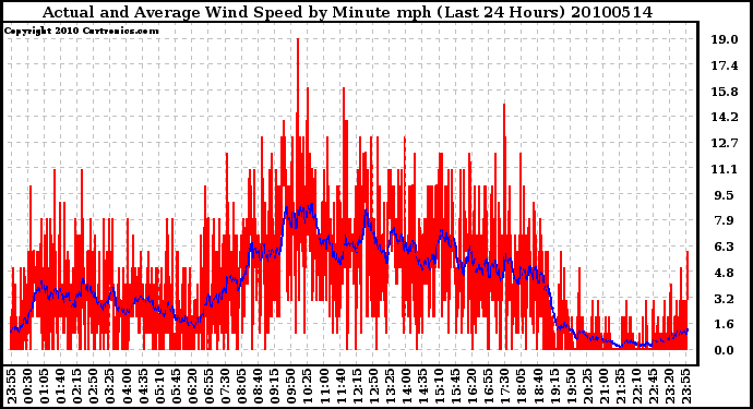 Milwaukee Weather Actual and Average Wind Speed by Minute mph (Last 24 Hours)