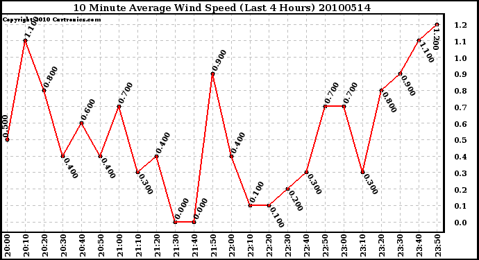 Milwaukee Weather 10 Minute Average Wind Speed (Last 4 Hours)