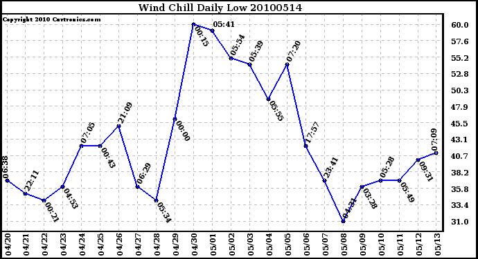 Milwaukee Weather Wind Chill Daily Low