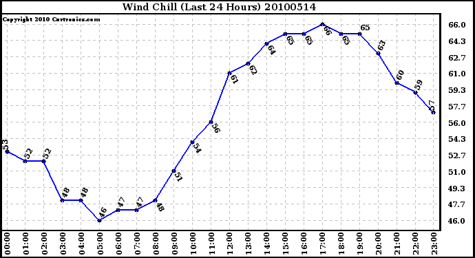 Milwaukee Weather Wind Chill (Last 24 Hours)