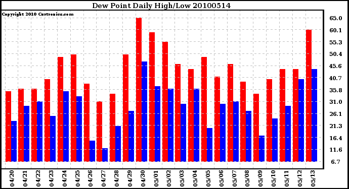 Milwaukee Weather Dew Point Daily High/Low