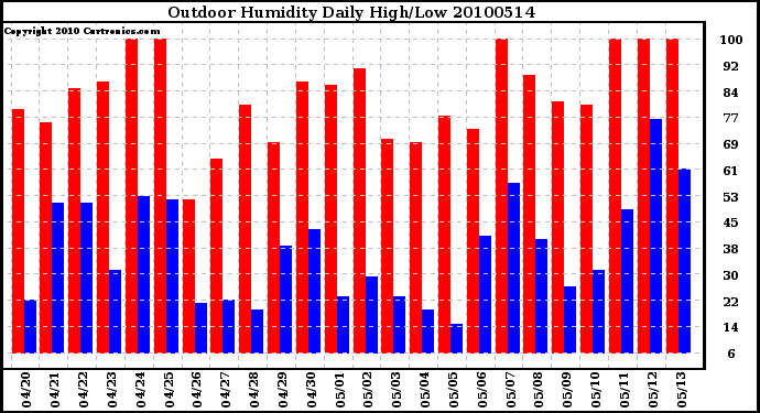 Milwaukee Weather Outdoor Humidity Daily High/Low