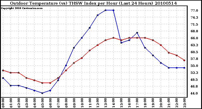 Milwaukee Weather Outdoor Temperature (vs) THSW Index per Hour (Last 24 Hours)