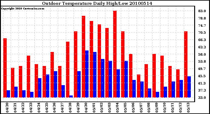 Milwaukee Weather Outdoor Temperature Daily High/Low