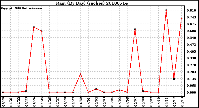 Milwaukee Weather Rain (By Day) (inches)