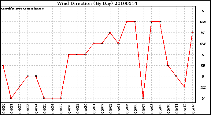 Milwaukee Weather Wind Direction (By Day)