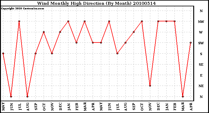 Milwaukee Weather Wind Monthly High Direction (By Month)