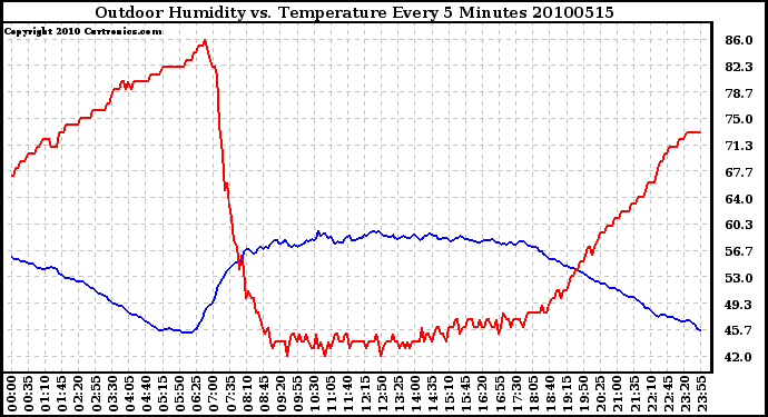 Milwaukee Weather Outdoor Humidity vs. Temperature Every 5 Minutes