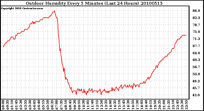 Milwaukee Weather Outdoor Humidity Every 5 Minutes (Last 24 Hours)