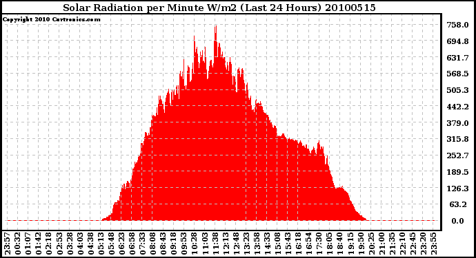 Milwaukee Weather Solar Radiation per Minute W/m2 (Last 24 Hours)