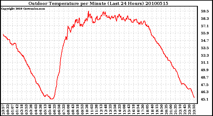 Milwaukee Weather Outdoor Temperature per Minute (Last 24 Hours)