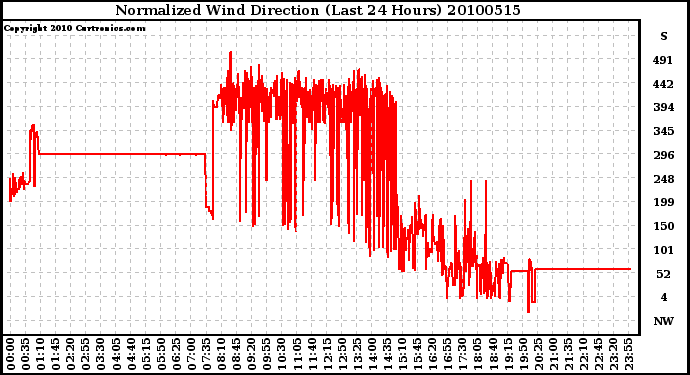 Milwaukee Weather Normalized Wind Direction (Last 24 Hours)