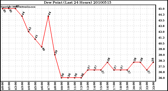 Milwaukee Weather Dew Point (Last 24 Hours)