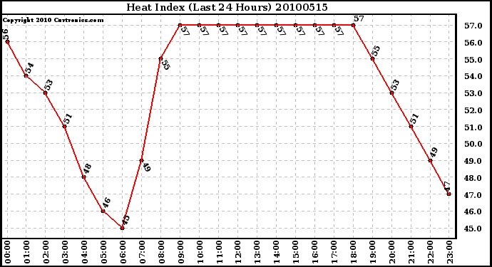 Milwaukee Weather Heat Index (Last 24 Hours)