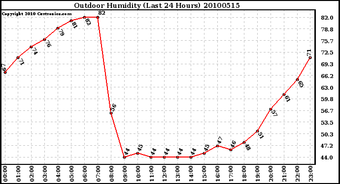 Milwaukee Weather Outdoor Humidity (Last 24 Hours)