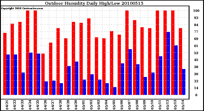 Milwaukee Weather Outdoor Humidity Daily High/Low