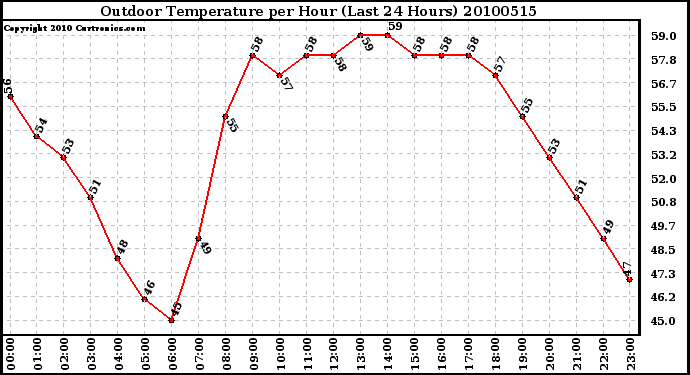 Milwaukee Weather Outdoor Temperature per Hour (Last 24 Hours)