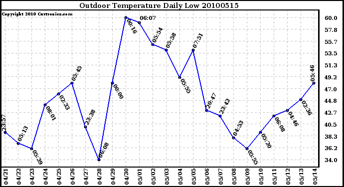 Milwaukee Weather Outdoor Temperature Daily Low