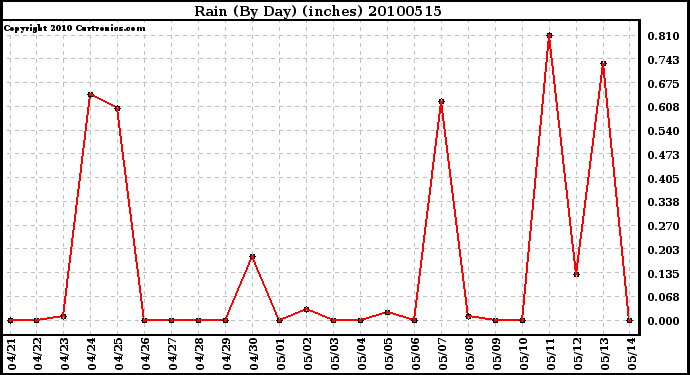 Milwaukee Weather Rain (By Day) (inches)