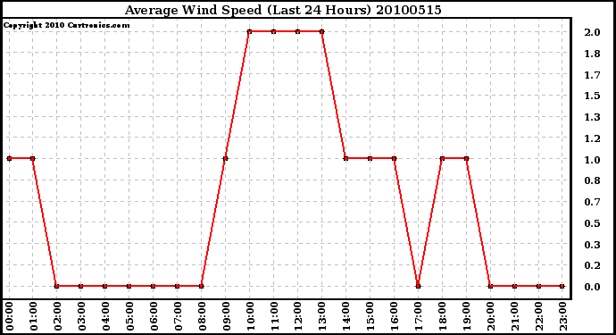 Milwaukee Weather Average Wind Speed (Last 24 Hours)