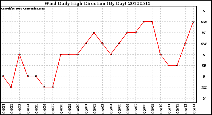 Milwaukee Weather Wind Daily High Direction (By Day)