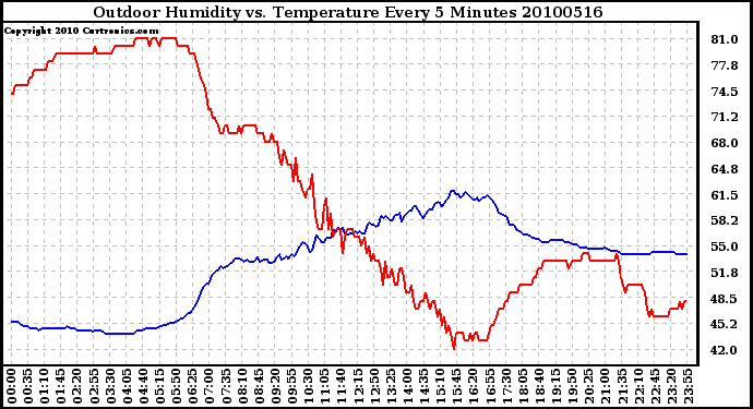 Milwaukee Weather Outdoor Humidity vs. Temperature Every 5 Minutes