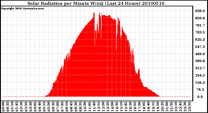 Milwaukee Weather Solar Radiation per Minute W/m2 (Last 24 Hours)