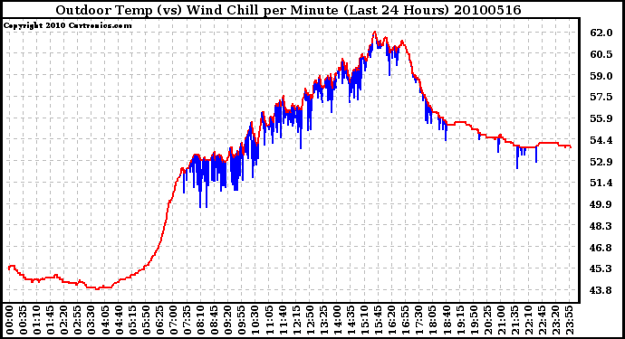 Milwaukee Weather Outdoor Temp (vs) Wind Chill per Minute (Last 24 Hours)