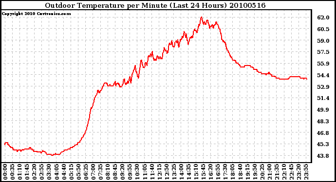 Milwaukee Weather Outdoor Temperature per Minute (Last 24 Hours)