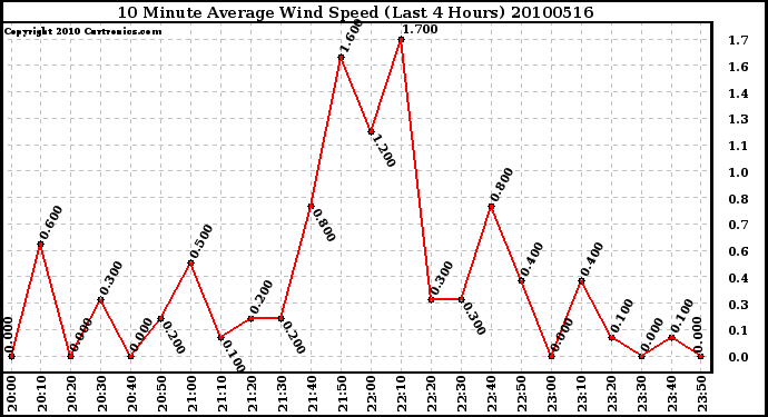 Milwaukee Weather 10 Minute Average Wind Speed (Last 4 Hours)