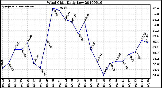 Milwaukee Weather Wind Chill Daily Low