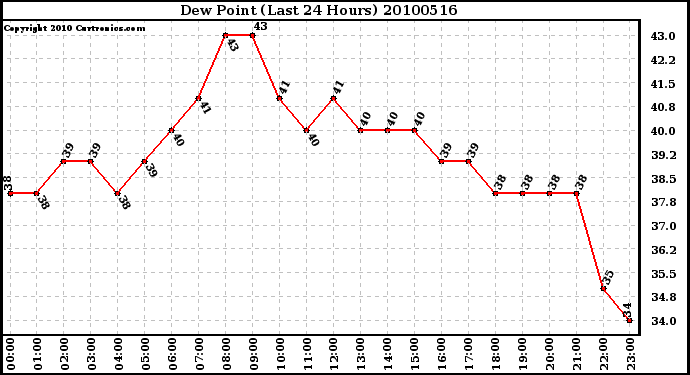 Milwaukee Weather Dew Point (Last 24 Hours)