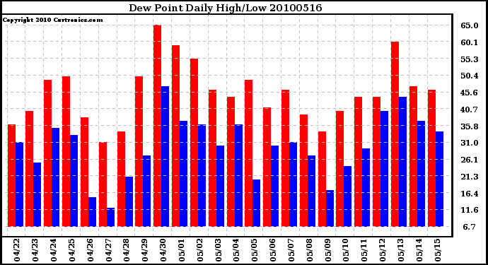 Milwaukee Weather Dew Point Daily High/Low